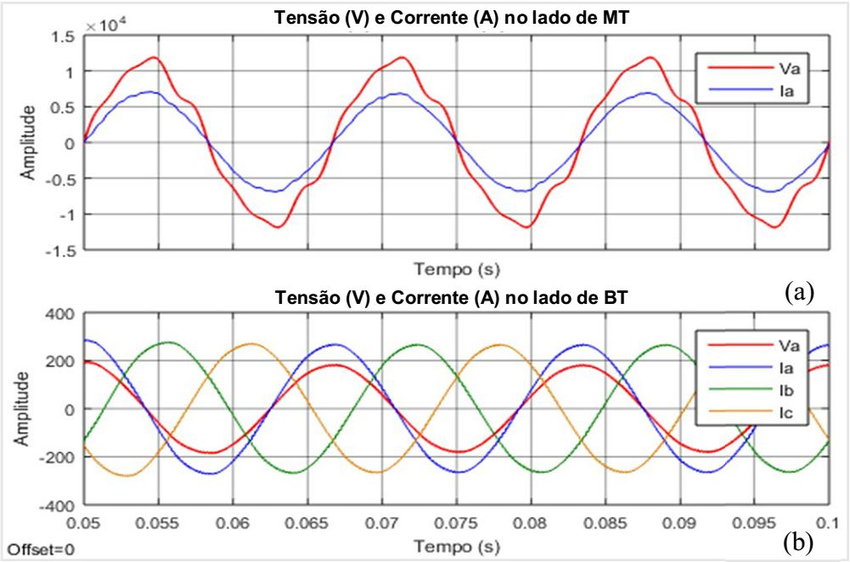 Entendendo a Distorção Harmônica Total em Amplificadores de Áudio